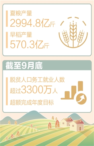 前三季度农村居民人均可支配收入同比实际增长6%