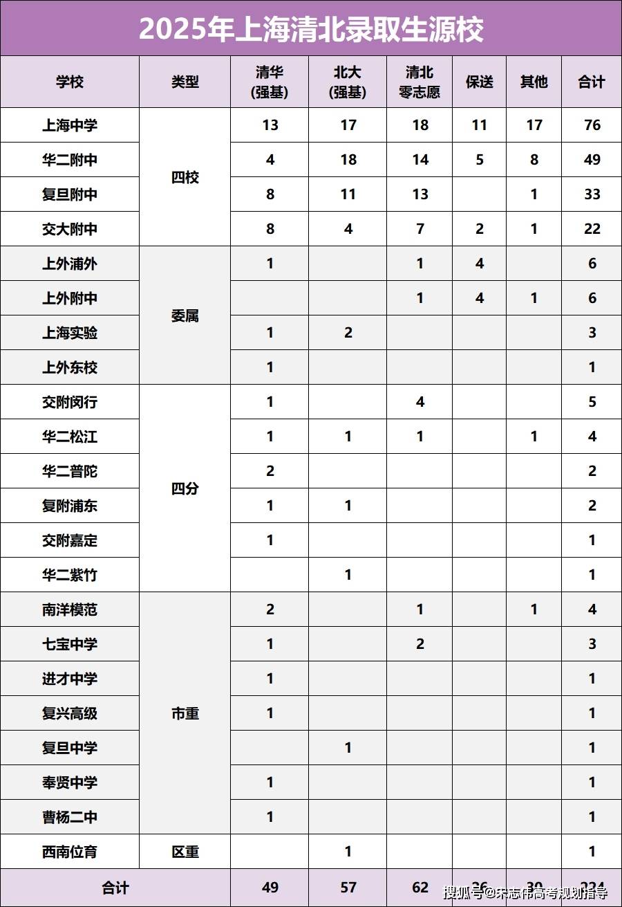 985大学在上海的录取位次一览表,2026高考上海要多少名