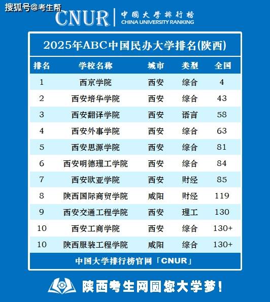 2025年ABC中国大学排行榜权威出炉｜西京学院陕西第一、全国五强！.jpg