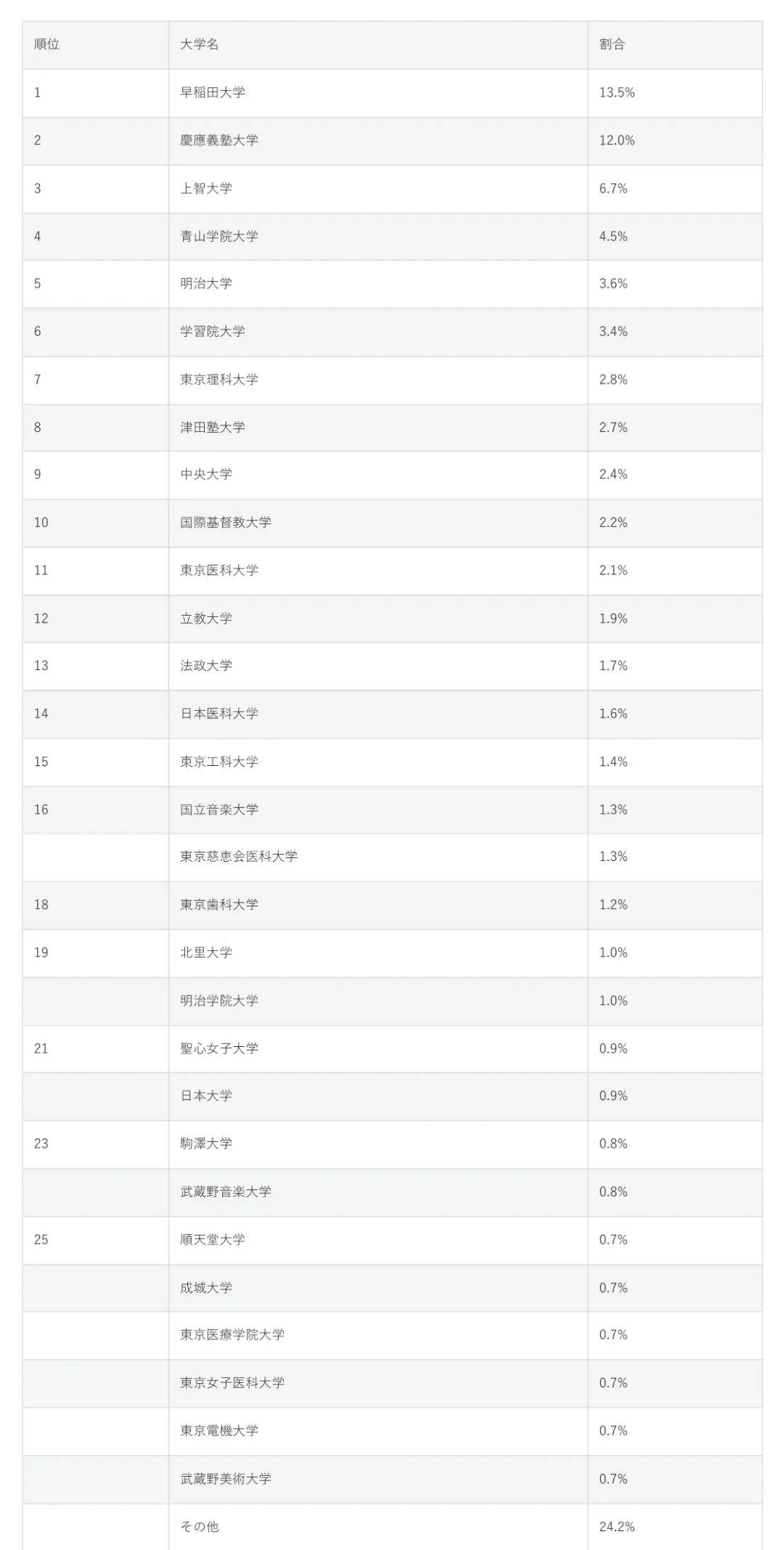 入学できたら自慢できる「東京都の私立大学」ランキングTOP30！　第1位は「早稲田大学」【2月15日は早稲田大学法学部の入試日】（6_6） _ 大学 ねとらぼリサーチ：6ページ目-1.jpg