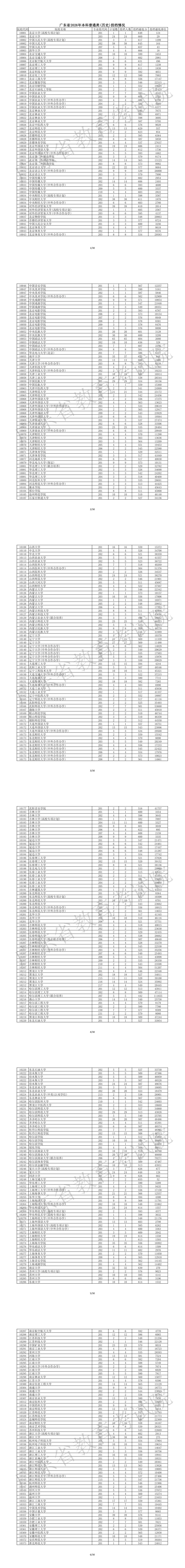 广东省2026年本科普通类（历史）投档情况-01-06_1_6.png
