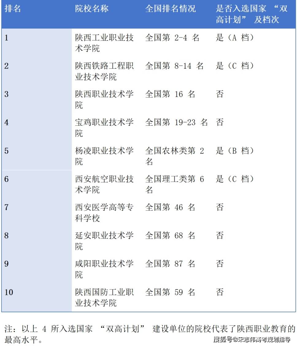 2026陕西省最好就业的专科院校有哪些？（附排名一览表）