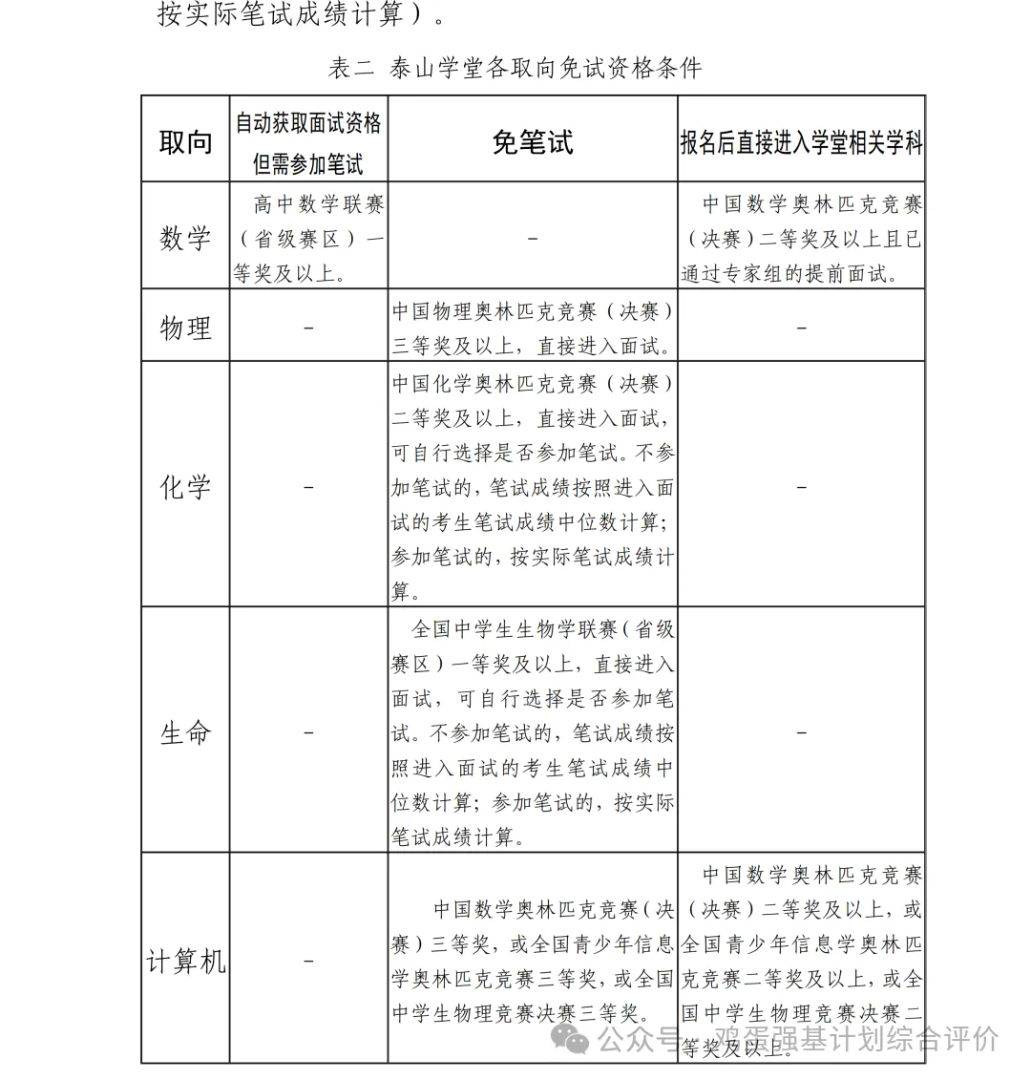 山东大学泰山学堂2025级学生选拔常见问题汇总