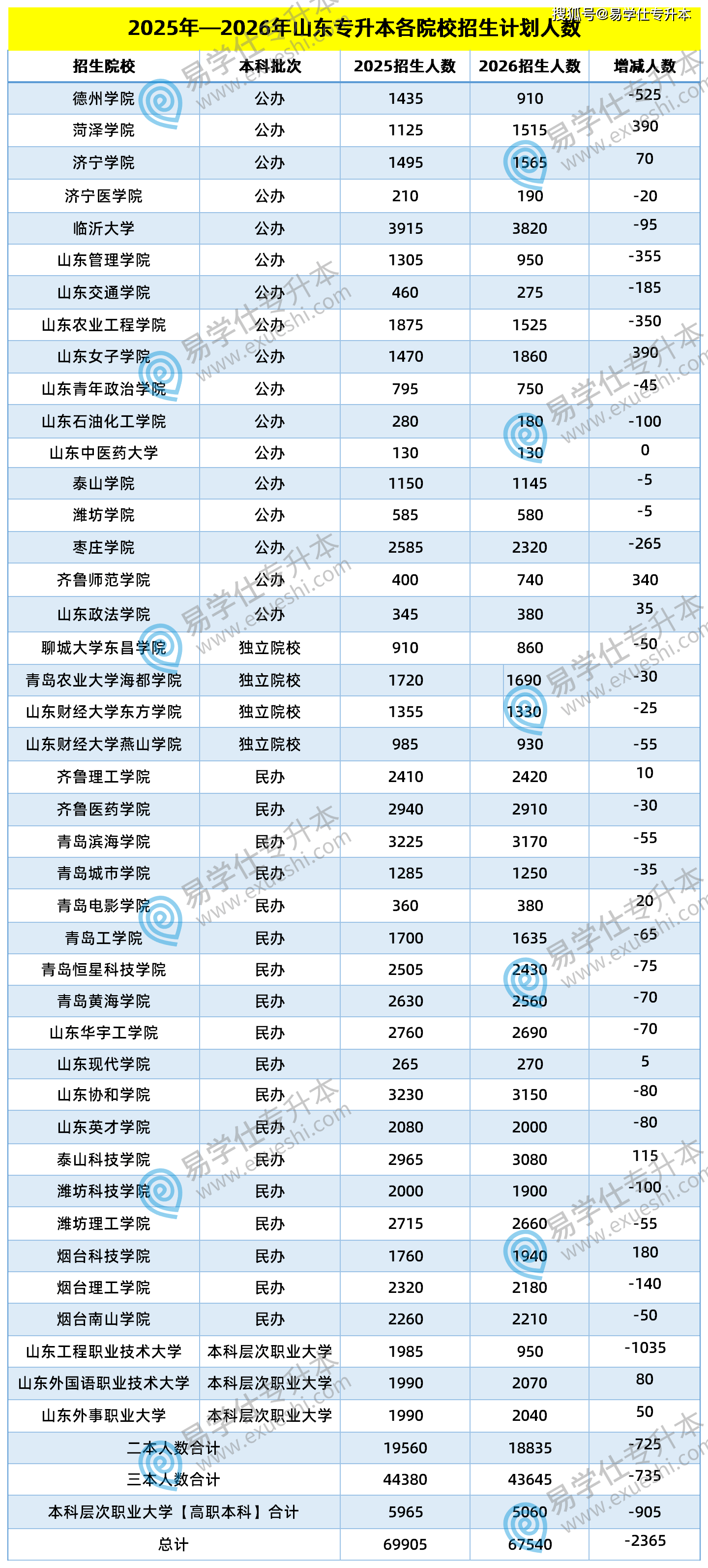 2025年~2026年山东专升本招生计划对比_Sheet1(1).png