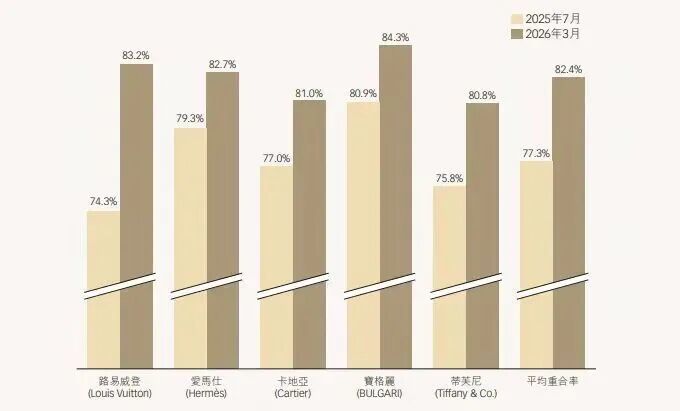 2025年，老铺黄金消费者与路易威登、爱马仕、卡地亚等国际五大奢侈品牌的重合率，已从77.3%升至82.4%