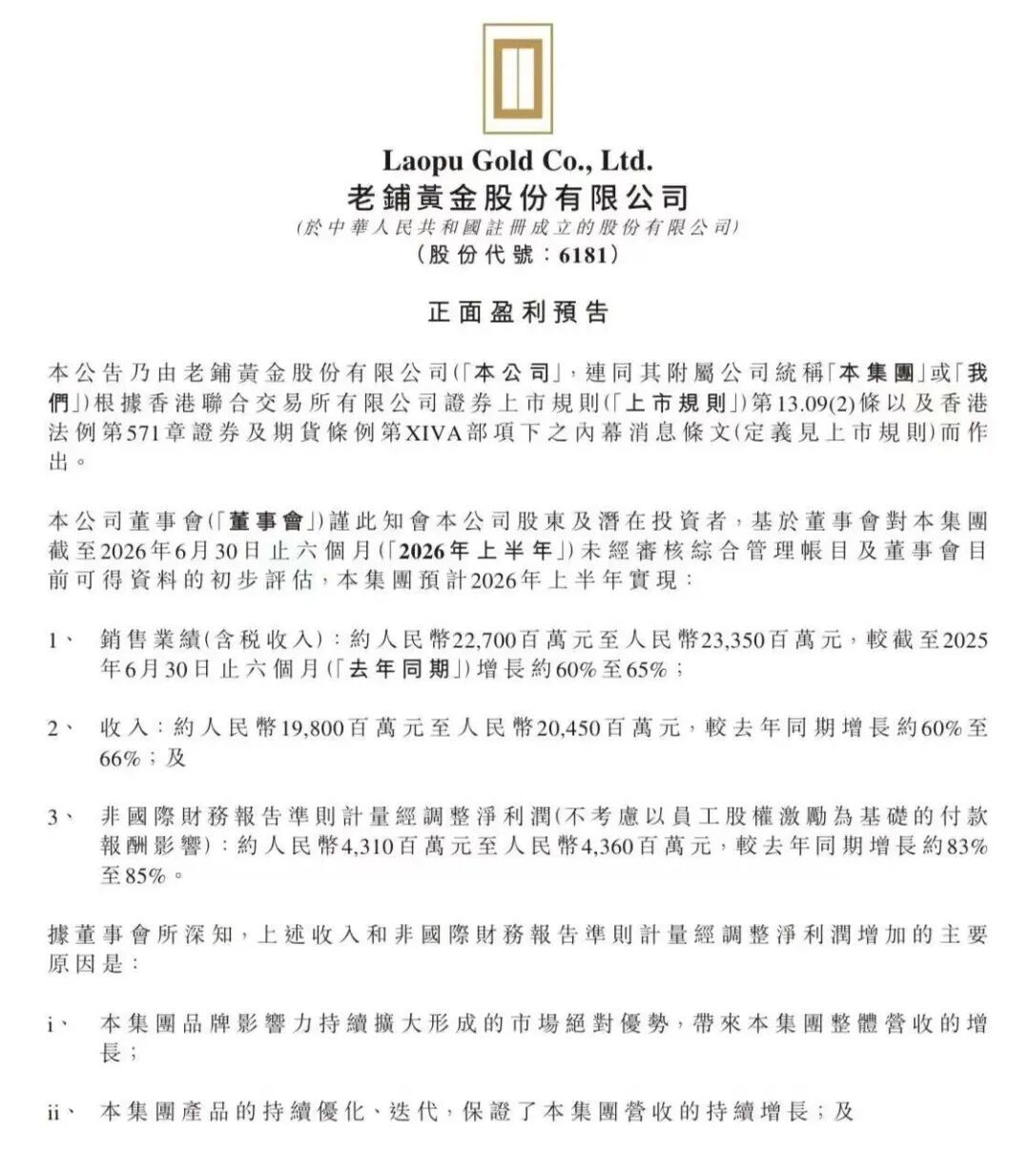根据老铺黄金2026年上半年业绩公告显示，上半年公司营收在198亿至204.5亿元，同比增长60%至66%