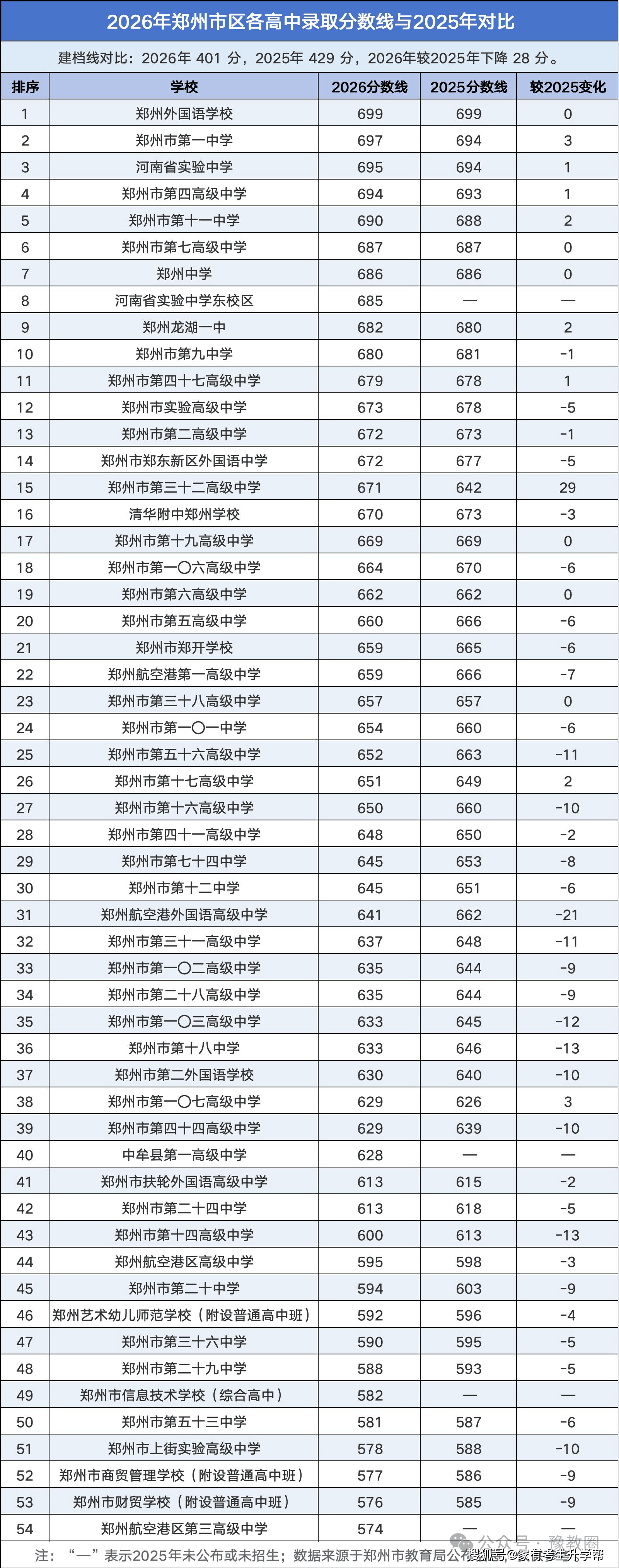 2025-2026年郑州高中分数线对比排名表！.png