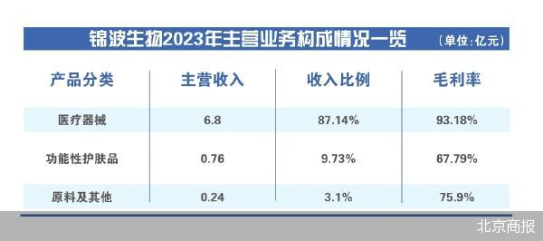 北京商报