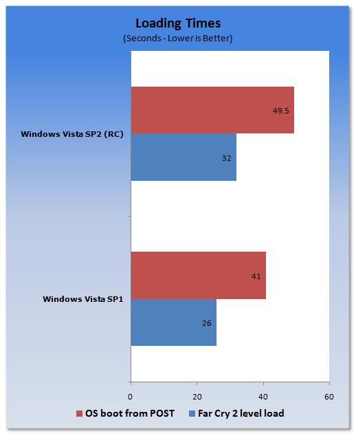 Vista SP1、Vista SP2 RC性能对比测试