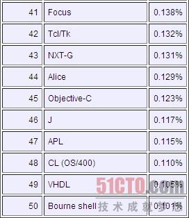 6月语言排行榜