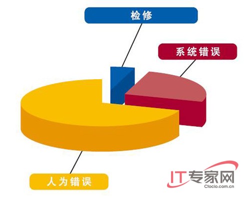 网络设备故障停机的根源