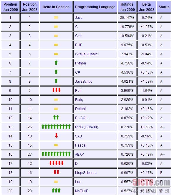 6月编程语言排行榜