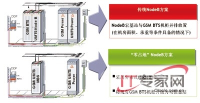 利用现有GSM站址建设WCDMA基站