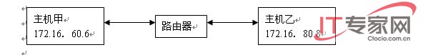 IP路由选择