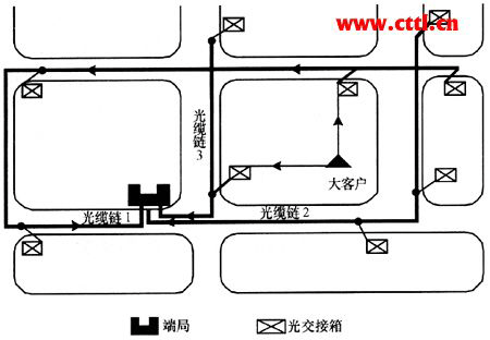 在树形接入主干光缆模式下的大客户双路由保护