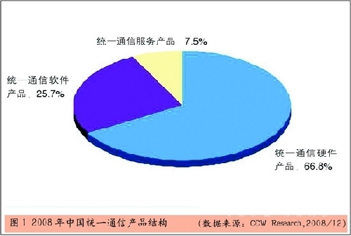 统一通信展望: 增长依旧 产品趋同