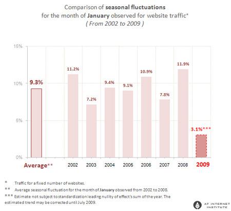 报告称全球互联网流量7年来***负增长