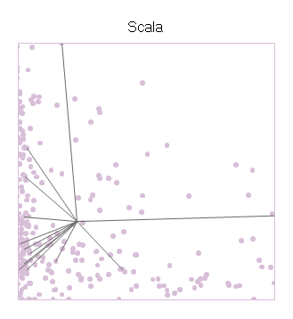Scala的测试结果