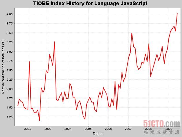 JavaScript发展