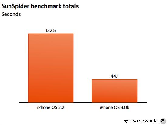 iPhone OS 3.0中JavaScript速度提升3倍