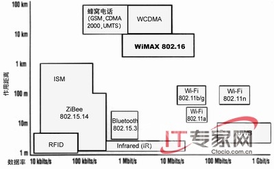 图文解析:无线通信技术和应用规范