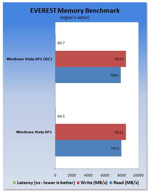 Vista SP1、Vista SP2 RC性能对比测试