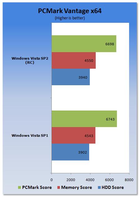 Vista SP1、Vista SP2 RC性能对比测试