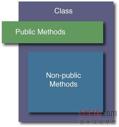 过程式语言到面向对象