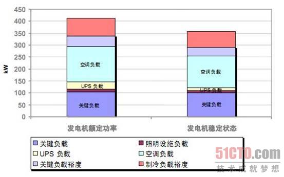 数据中心未来负载的估算方法