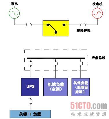 数据中心未来负载的估算方法