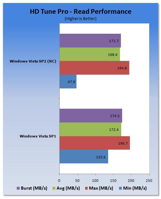 Vista SP1、Vista SP2 RC性能对比测试
