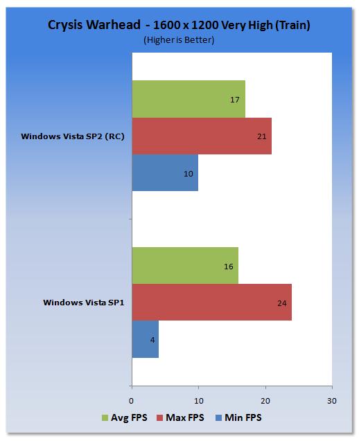 Vista SP1、Vista SP2 RC性能对比测试