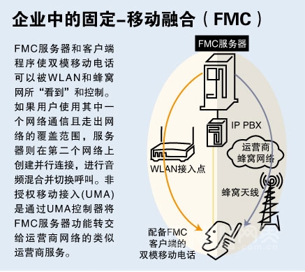 企业中的固定-移动融合（FMC）