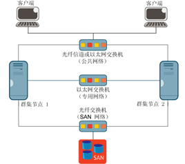 Figure 1 A typical cluster
