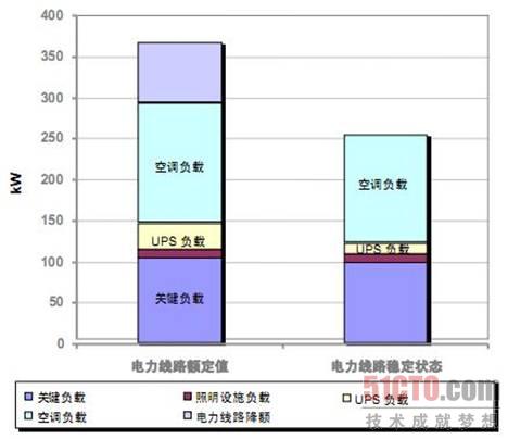 数据中心未来负载的估算方法