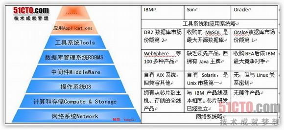 Oracle收购Sun：一个巨人倒下 一个新帝国诞生