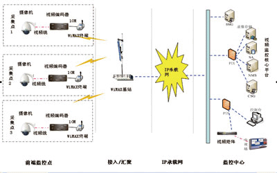 WiMAX技术在视频监控系统中的应用