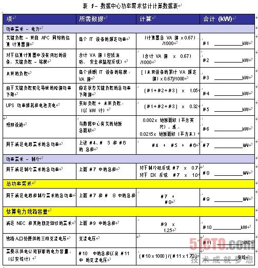 数据中心未来负载的估算方法