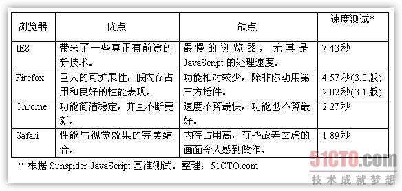 四大浏览器终极PK