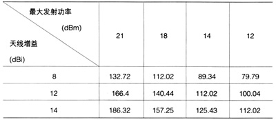 表2　6 Mbit/s数据速率时的室外802.11g AP设备***覆盖距离(m)