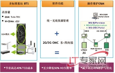 利用现有GSM站址建设WCDMA基站