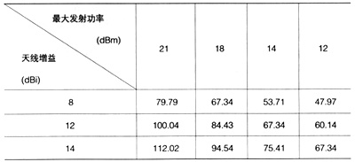 表1　24 Mbit/s数据速率时的室外802.11g AP设备***覆盖距离(m)