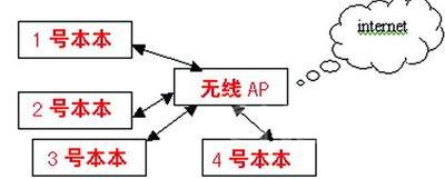 Wi-Fi无线组网原理 
