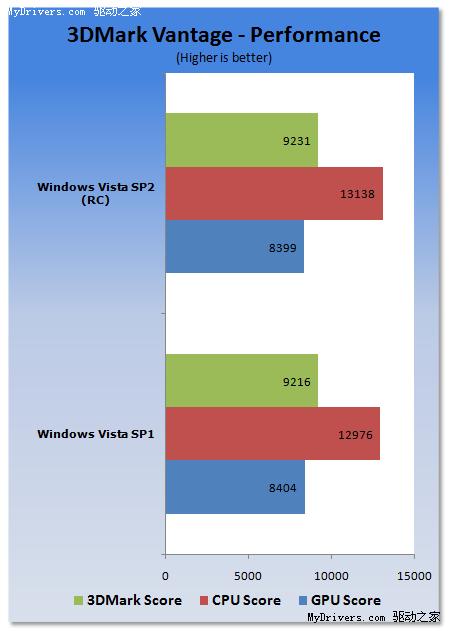 Vista SP1、Vista SP2 RC性能对比测试