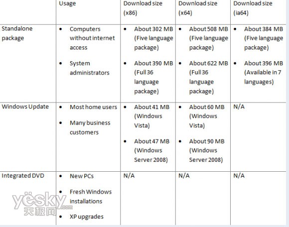 Vista和Server 2008 SP2 RC版开始发布