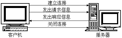 ASP.NET编程模型HTTP工作原理过程图