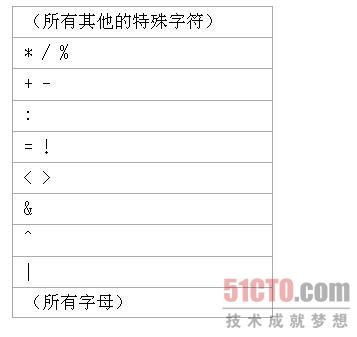 操作符优先级