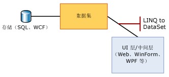 LINQ to DataSet 如何与 DataSet 相关并适应 N 层应用程序