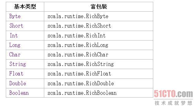 富包装类
