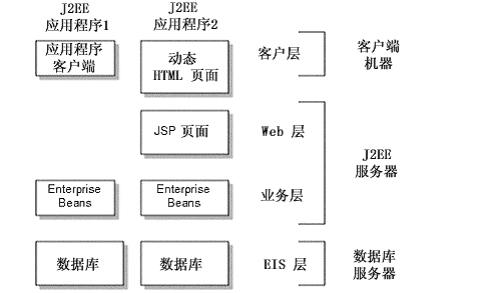 四层模型